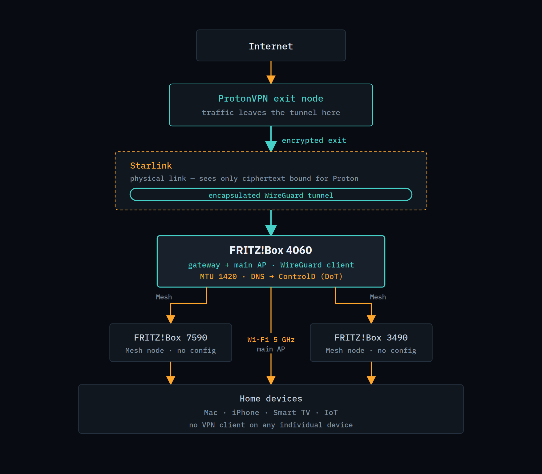 ProtonVPN IPv4 + IPv6 + ControlD on a FRITZ!Box: the ULA address that unlocks it