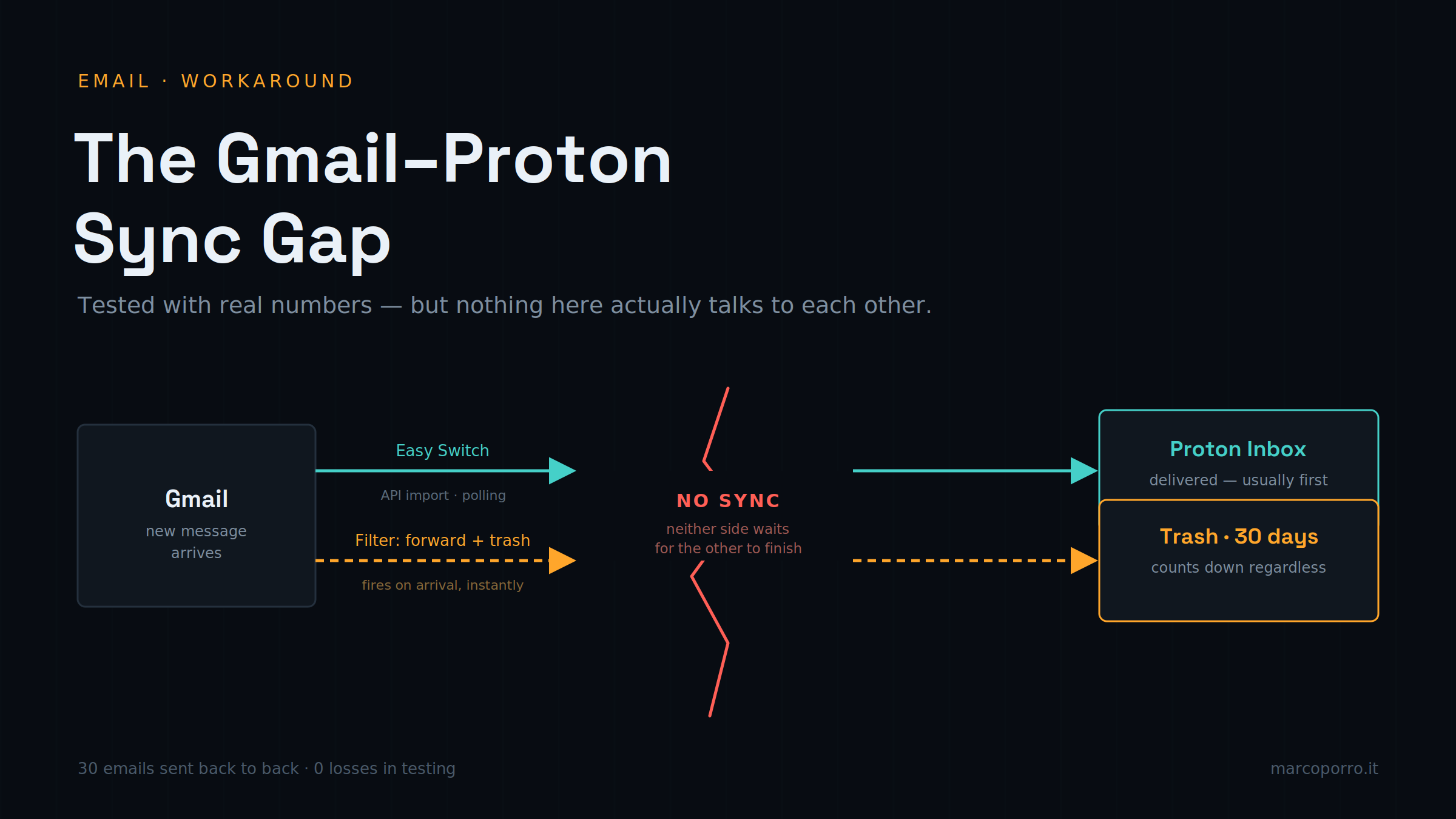 The Gmail–Proton Sync Gap: A Working Workaround